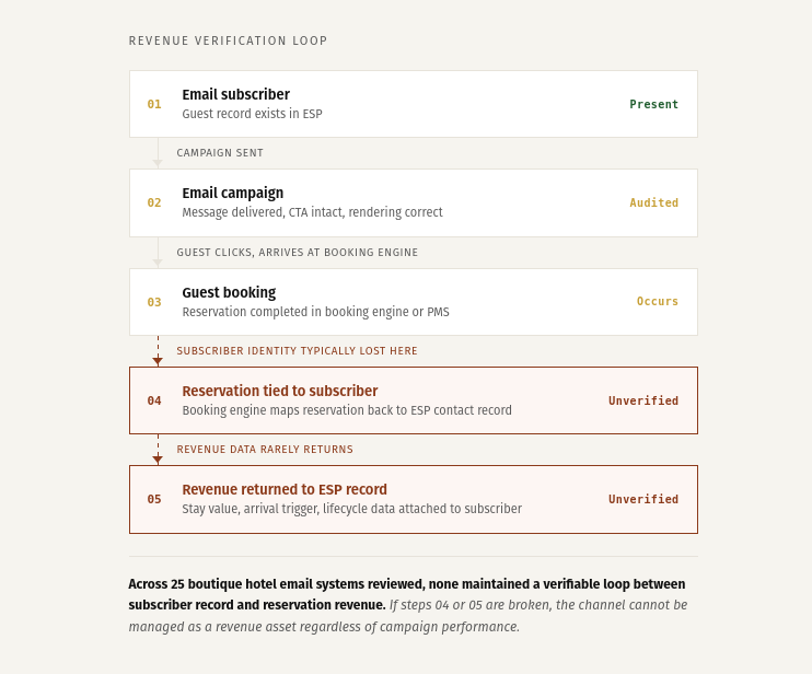 email marketing revenue attribution loop 